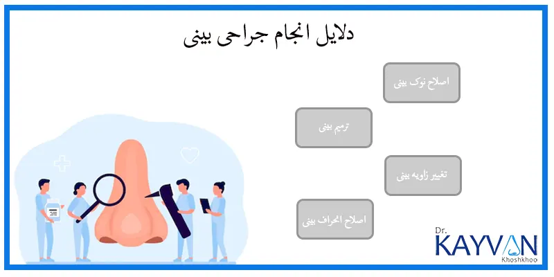 برای کاهش سایز و اندازه بینی بیش از حد بزرگ یا پهن  برای بلند کردن بینی بیش از حد کوتاه یا کوتاه کردن بینی بیش از حد بلند  برای اصلاح نوک بینی کج یا کشیده  برای ترمیم بینی که در اثر تصادف یا حوادث دیگر به آن آسیب وارد شده است.  برای رفع مشکلات تنفسی و بازسازی مجرای بینی 